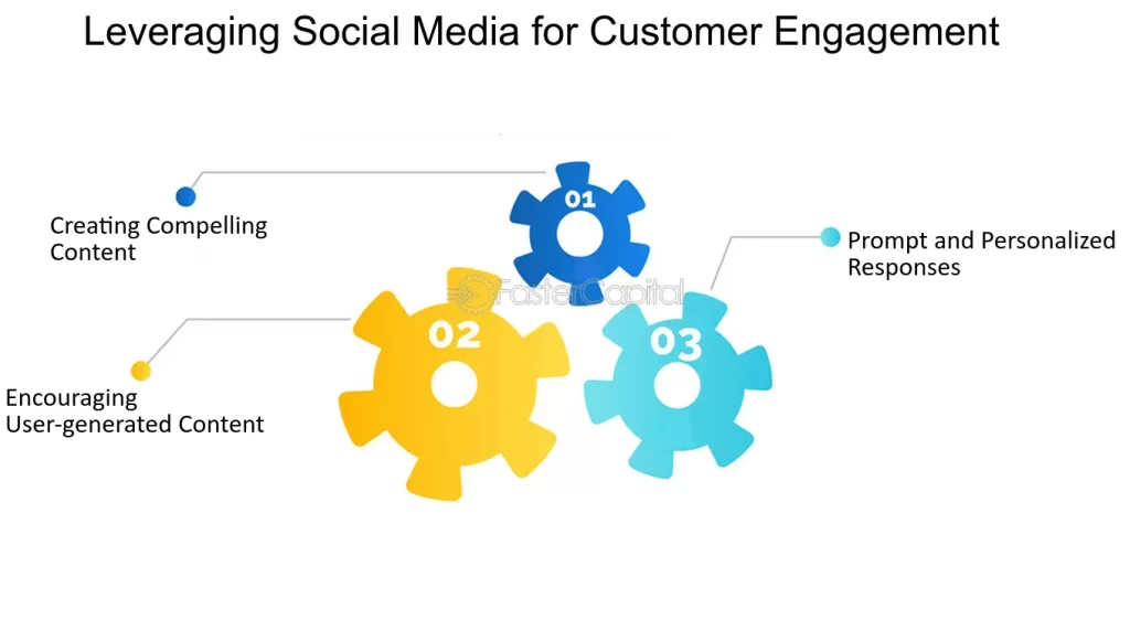 Optimizing Customer Support Excellence via Social Media 