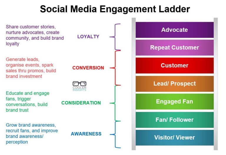 Customer Engagement Via Social Media 